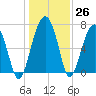 Isle of Hope tide chart for Monday, December 26, 2022