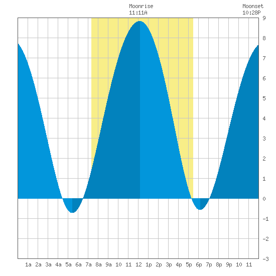 Isle of Hope tide chart for Tuesday, December 27, 2022