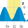 Isle of Hope tide chart for Friday, December 2, 2022