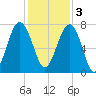 Isle of Hope tide chart for Saturday, December 3, 2022
