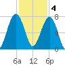 Isle of Hope tide chart for Sunday, December 4, 2022