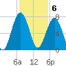 Isle of Hope tide chart for Tuesday, December 6, 2022