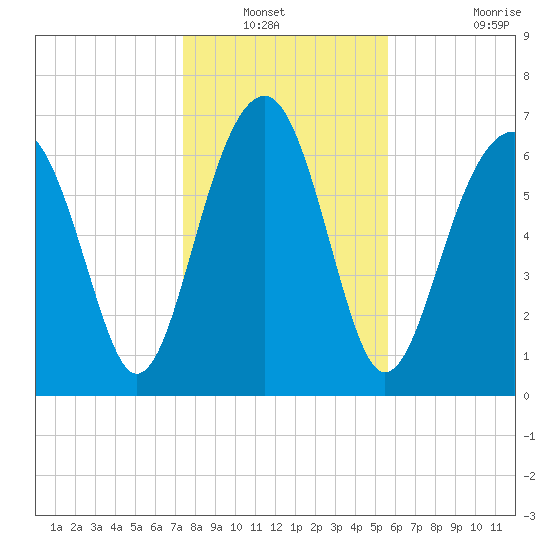 Isle of Hope tide chart for Wednesday, January 11, 2023