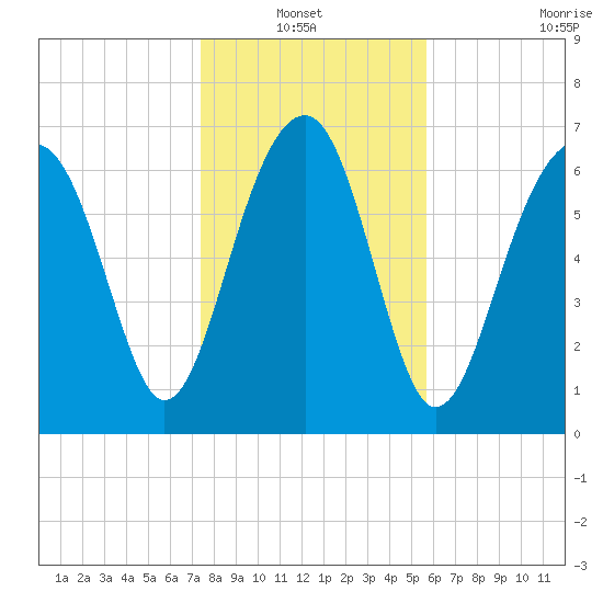 Isle of Hope tide chart for Thursday, January 12, 2023