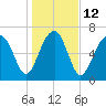 Isle of Hope tide chart for Thursday, January 12, 2023