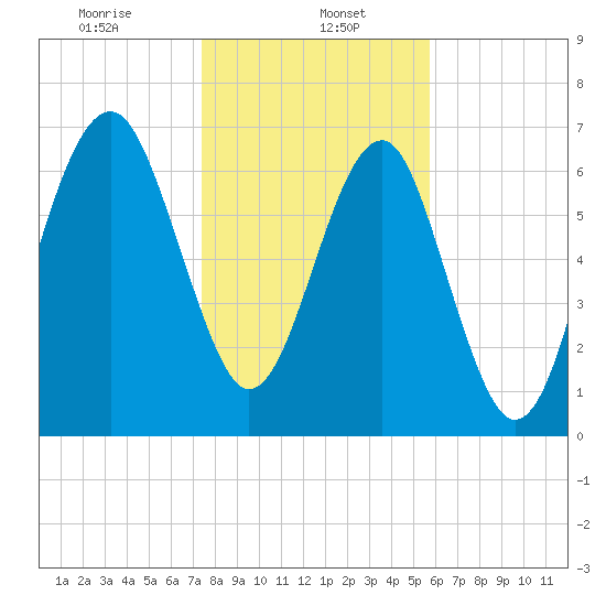 Isle of Hope tide chart for Monday, January 16, 2023