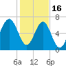 Isle of Hope tide chart for Monday, January 16, 2023