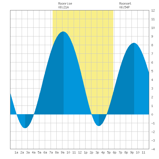 Isle of Hope tide chart for Sunday, January 22, 2023