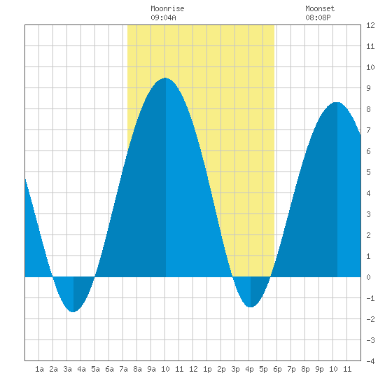 Isle of Hope tide chart for Monday, January 23, 2023