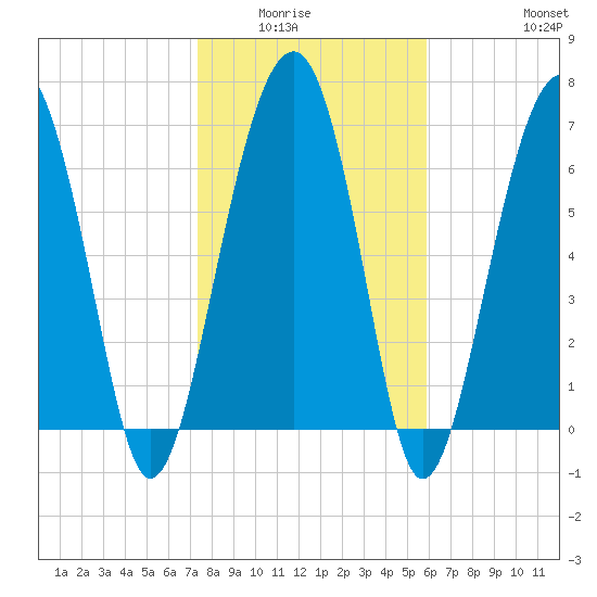 Isle of Hope tide chart for Wednesday, January 25, 2023