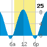 Isle of Hope tide chart for Wednesday, January 25, 2023