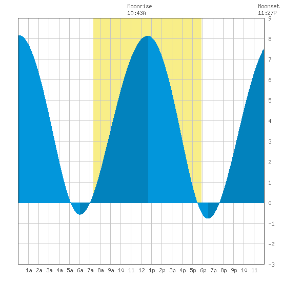 Isle of Hope tide chart for Thursday, January 26, 2023