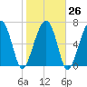 Isle of Hope tide chart for Thursday, January 26, 2023