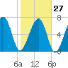 Isle of Hope tide chart for Friday, January 27, 2023