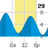 Isle of Hope tide chart for Sunday, January 29, 2023