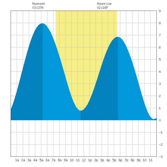 Isle of Hope tide chart for Monday, January 2, 2023