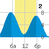 Isle of Hope tide chart for Monday, January 2, 2023