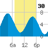 Isle of Hope tide chart for Monday, January 30, 2023