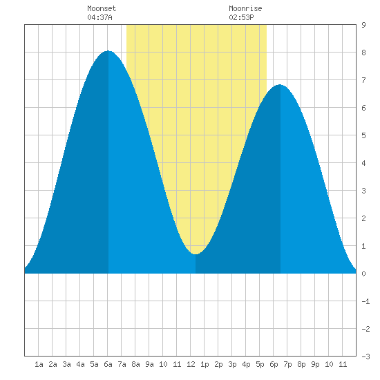 Isle of Hope tide chart for Tuesday, January 3, 2023