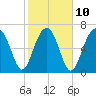 Isle of Hope tide chart for Friday, February 10, 2023