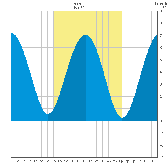 Isle of Hope tide chart for Saturday, February 11, 2023