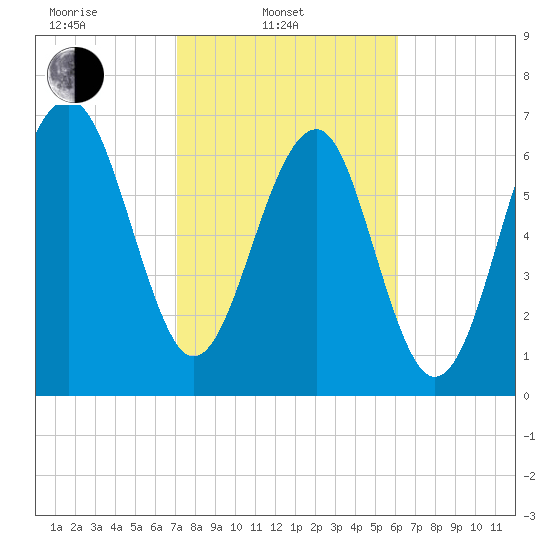 Isle of Hope tide chart for Monday, February 13, 2023