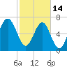 Isle of Hope tide chart for Tuesday, February 14, 2023