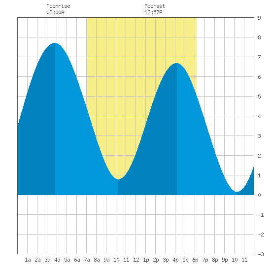 Isle of Hope tide chart for Wednesday, February 15, 2023
