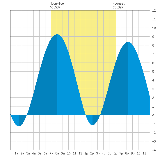 Isle of Hope tide chart for Sunday, February 19, 2023