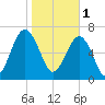 Isle of Hope tide chart for Wednesday, February 1, 2023