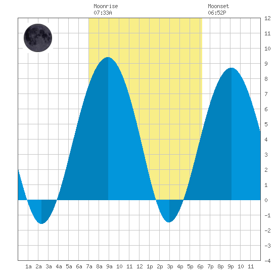 Isle of Hope tide chart for Monday, February 20, 2023
