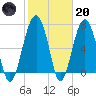 Isle of Hope tide chart for Monday, February 20, 2023