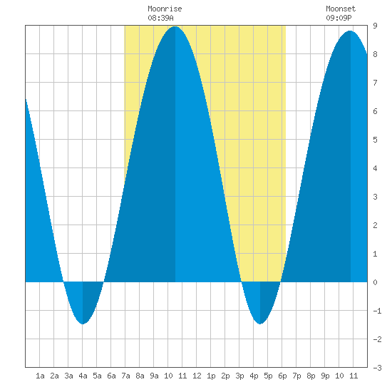 Isle of Hope tide chart for Wednesday, February 22, 2023