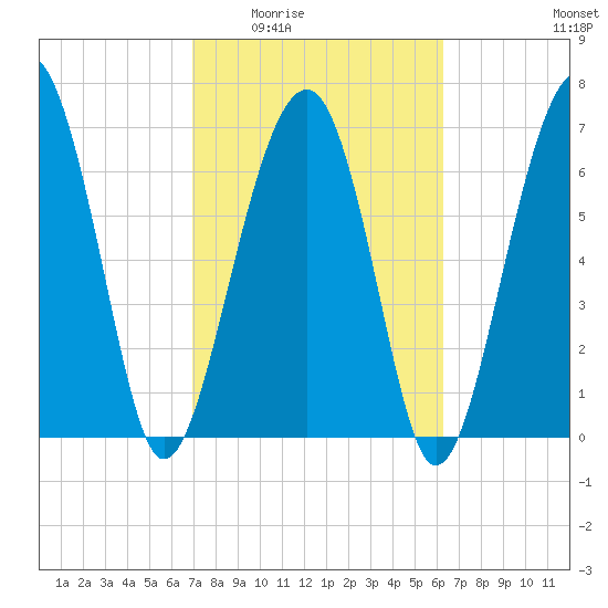 Isle of Hope tide chart for Friday, February 24, 2023