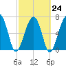 Isle of Hope tide chart for Friday, February 24, 2023