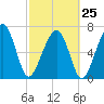 Isle of Hope tide chart for Saturday, February 25, 2023