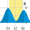 Isle of Hope tide chart for Thursday, February 2, 2023