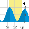 Isle of Hope tide chart for Saturday, February 4, 2023