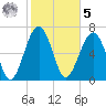 Isle of Hope tide chart for Sunday, February 5, 2023