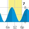 Isle of Hope tide chart for Tuesday, February 7, 2023