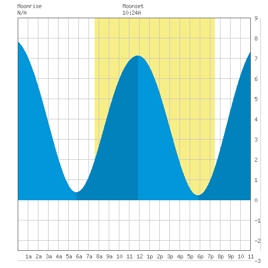 Isle of Hope tide chart for Sunday, March 12, 2023
