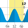 Isle of Hope tide chart for Sunday, March 12, 2023