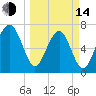 Isle of Hope tide chart for Tuesday, March 14, 2023