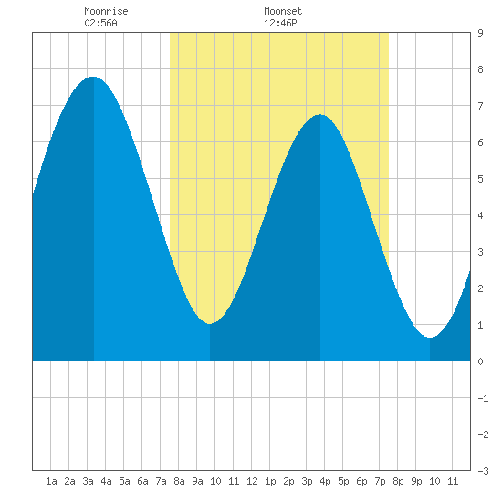 Isle of Hope tide chart for Wednesday, March 15, 2023