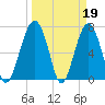 Isle of Hope tide chart for Sunday, March 19, 2023
