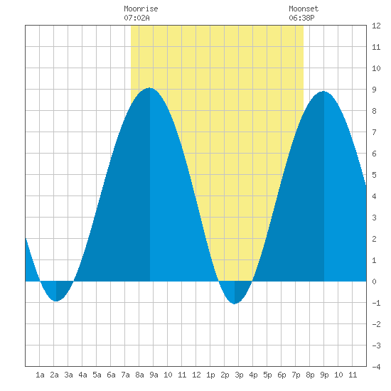 Isle of Hope tide chart for Monday, March 20, 2023