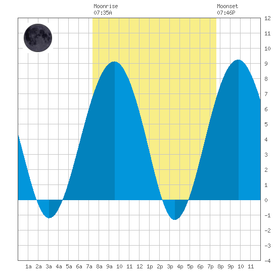Isle of Hope tide chart for Tuesday, March 21, 2023