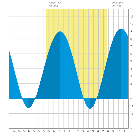 Isle of Hope tide chart for Wednesday, March 22, 2023