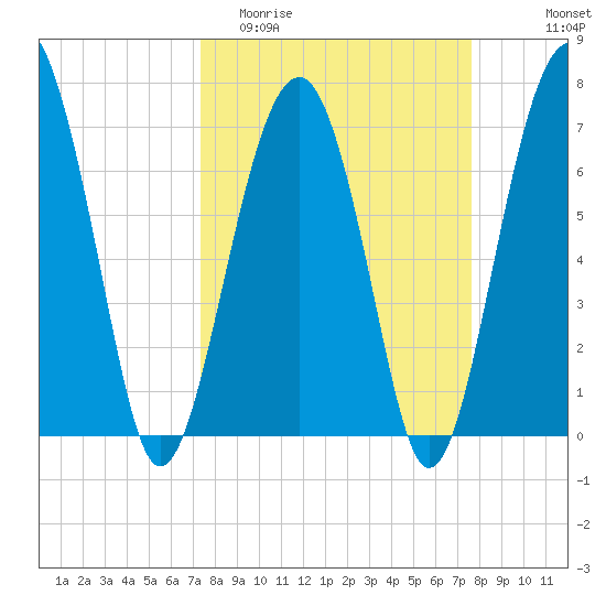 Isle of Hope tide chart for Friday, March 24, 2023