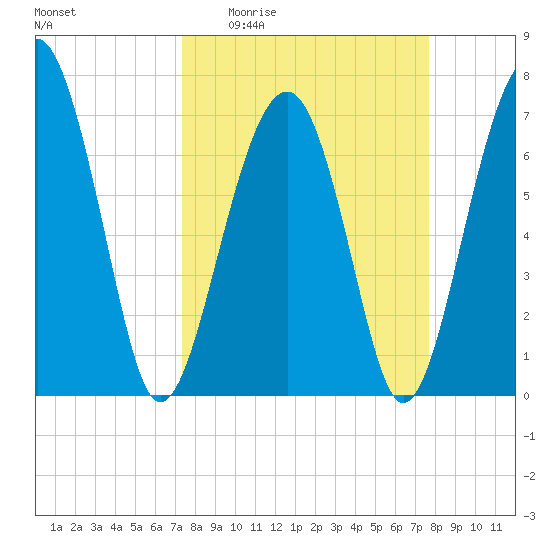 Isle of Hope tide chart for Saturday, March 25, 2023